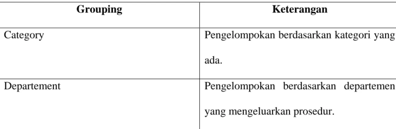 Tabel 4.12 Reqired Field dan Non Required Field pada fitur Procedure. 