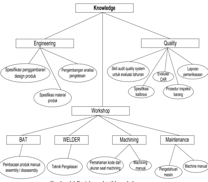 Gambar 4.1 Penjelasan detail knowledge 