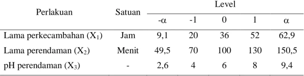 Tabel 1. RSM dengan kecocokan model CCD pada kondisi perkecambahan biji wijen 