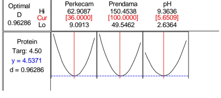 Gambar 2. Grafik D-Optimaly pada Pengaruh Perkecambahan, Perendaman dan pH 