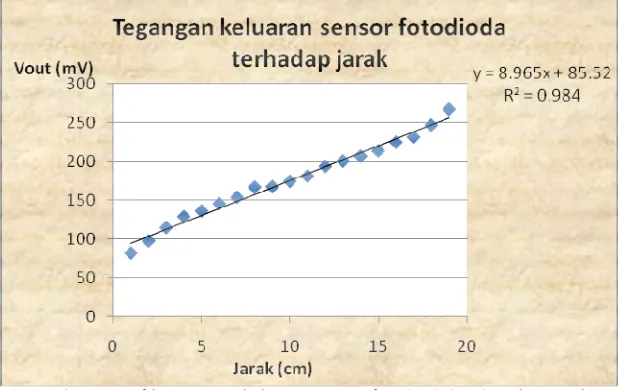 Gambar 4 Grafik tegangan keluaran sensor fotodioda berdasarkan jarak 