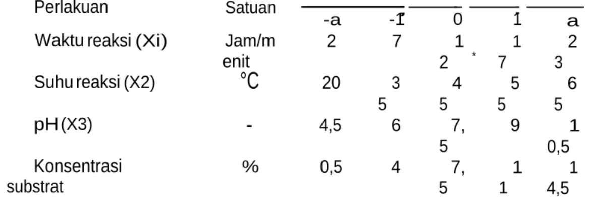 Tabel 1. Response surface methodology (RSM) dengan kecocokan model central
