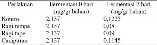 Tabel 1:  Kandungan Protein Bahan 