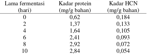 Tabel 3: Kadar Protein Dan HCN Bahan Fermentasi 10 Hari 