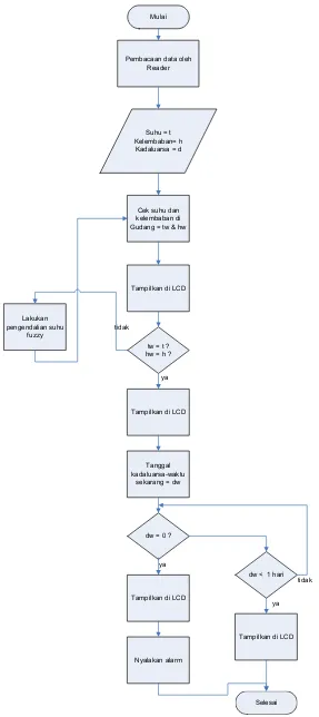 Gambar 9. Flowchart perangkat lunak sistem 