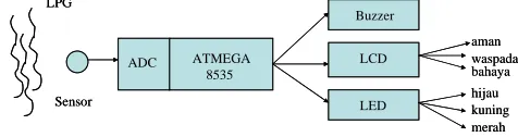 Gambar 2. Diagram blok rangkaian 