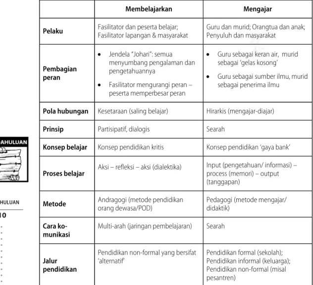 Tabel 1.  Perbedaan Membelajarkan dan Mangajar