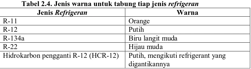 Tabel 2.4. Jenis warna untuk tabung tiap jenis refrigeran Jenis Refrigeran Warna 