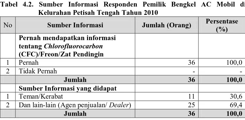 Tabel 4.2. Sumber Informasi Responden Pemilik Bengkel AC Mobil di      Kelurahan Petisah Tengah Tahun 2010 