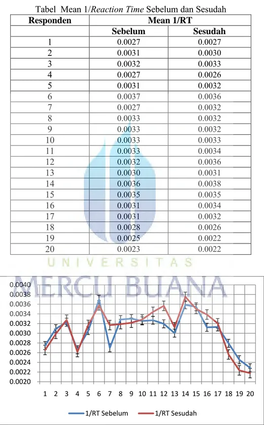 Tabel  Mean 1/Reaction Time Sebelum dan Sesudah 