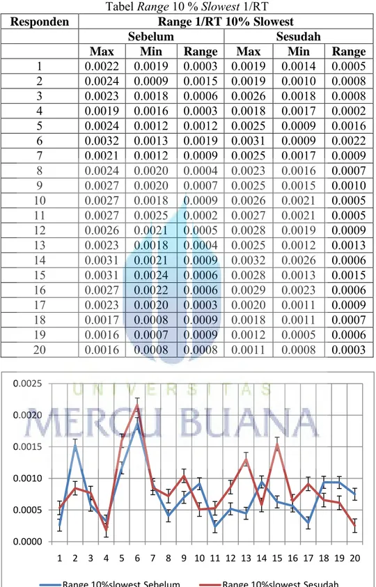 Tabel Range 10 % Slowest 1/RT 