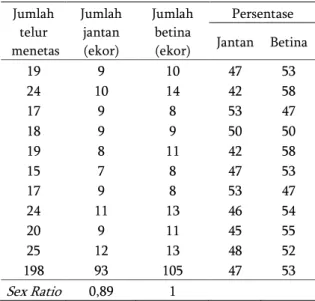 Tabel 4.   Jumlah nimfa B. tabaci yang dimangsa per imago P. fuscipes jantan periode sore dan pagi  Jumlah mangsa  Rata-rata nimfa yang dimangsa  