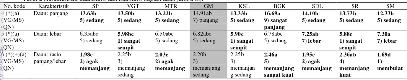 Tabel 1 Karakteristik kuantitatif dan kualitatif bagian pohon jambu biji 
