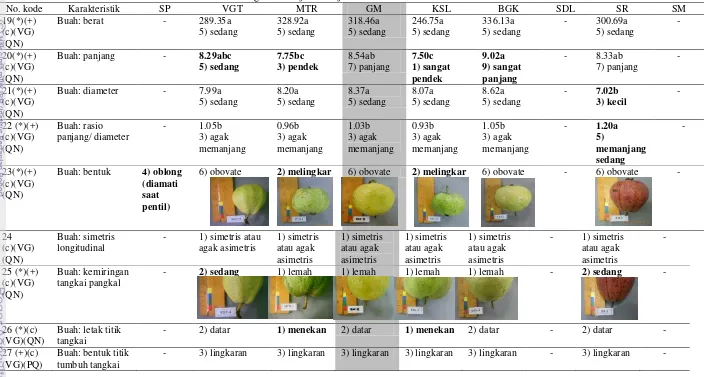 Tabel 4 Karakteristik kuantitatif dan kualitatif bagian buah jambu biji 