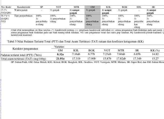 Tabel 5 Nilai Padatan Terlarut Total (PTT) dan Total Asam Tertitrasi (TAT) rataan dan koefisien keragaman (KK) 