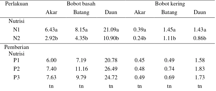 Tabel 4: Bobot Basah Dan Bobot Kering Akar, Batang Dan Daun Pada Tanaman Selada Akibat Perlakuan Pemberian Nutrisi Dan Interval Pemberiannya 