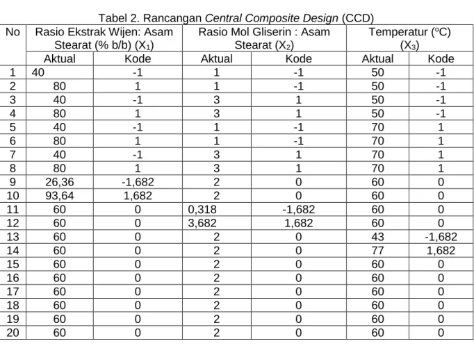 Tabel 1. Perhitungan Matriks Central Composite Design (CCD) 