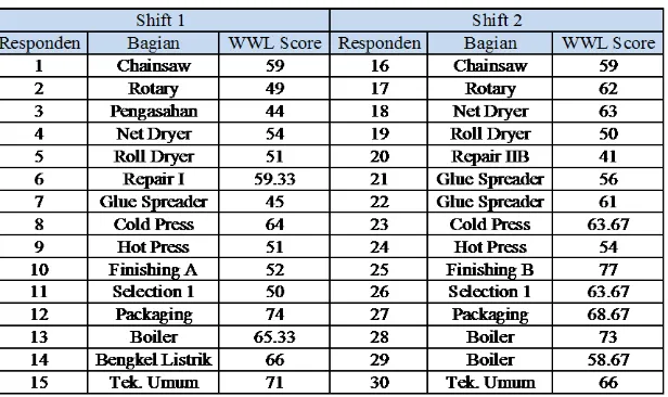 Tabel 2: Rekapitulasi Nilai WWL Shift 1 dan 2 