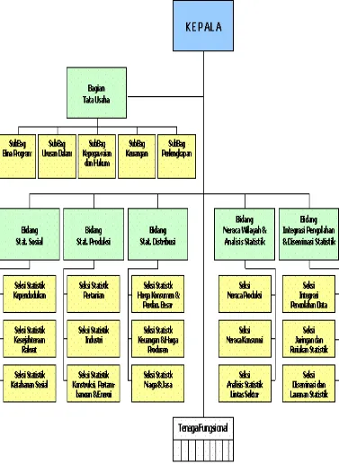 Gambar3.1 Struktur Organisasi BPS 