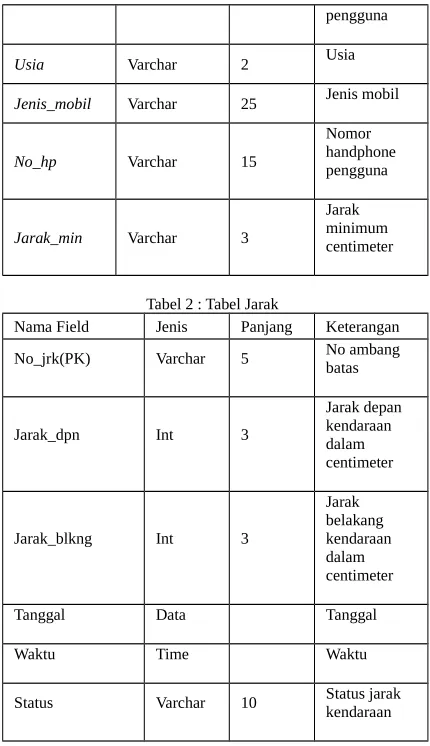 Tabel 2 : Tabel Jarak