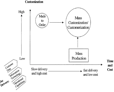 Gambar 2. Paradigma Mass Customization (Sumber: Wind dan Rangaswamy, 2001) 