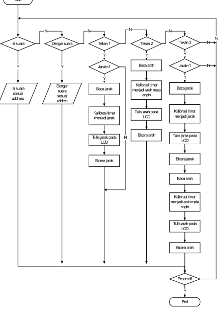Gambar 4. Flowchart perancangan software 