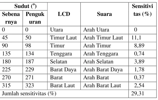 Tabel 2. Data jarak benda 