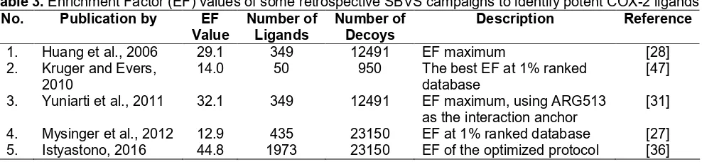 Table 3. Enrichment Factor (EF) values of some retrospective SBVS campaigns to identify potent COX-2 ligands