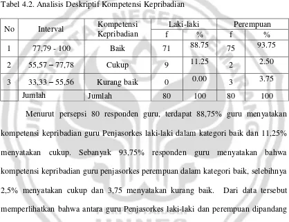 Tabel 4.2. Analisis Deskriptif Kompetensi Kepribadian 