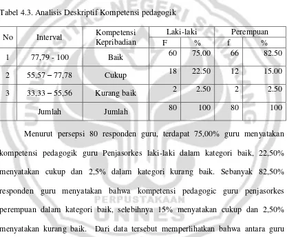 Tabel 4.3. Analisis Deskriptif Kompetensi pedagogik 