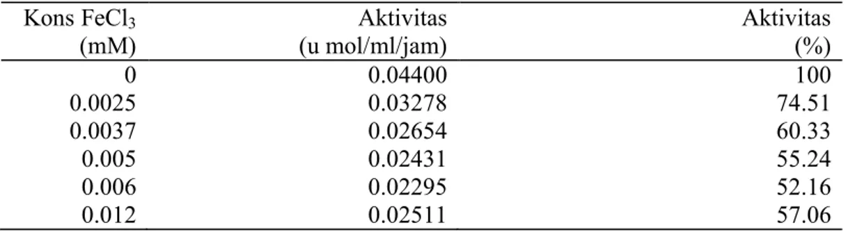 Tabel 1.  Aktivitas lipase kasar pada variasi konsentrasi FeCl 3