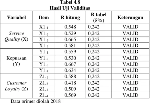 Tabel 4.9                            Hasil Uji Reliabilitas  Variabel  Instrument  Cronbach's 