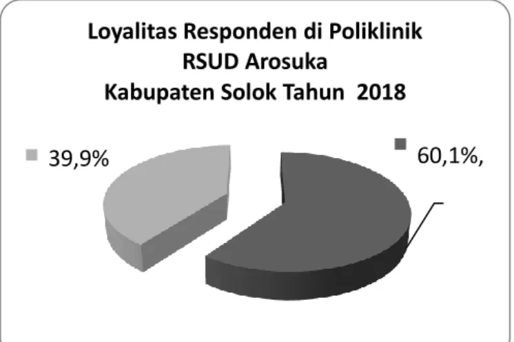 Diagram 1. Distribusi Frekuensi Responden Berdasarkan  Loyalitas di Poliklinik RSUD Arosuka Kabupaten Solok 