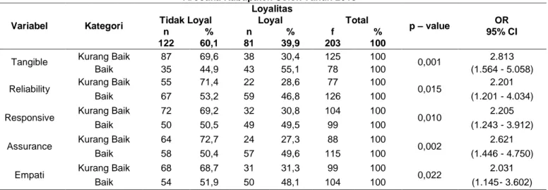 Tabel 2. Distribusi Frekuensi Hubungan Kualitas Pelayanan (Dimensi Servqual)  dan Loyalitas Responden di RSUD  Arosuka Kabupaten Solok Tahun 2018 