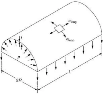 Gambar 2.5 Shell silider dinding tipis [Ref 6] 