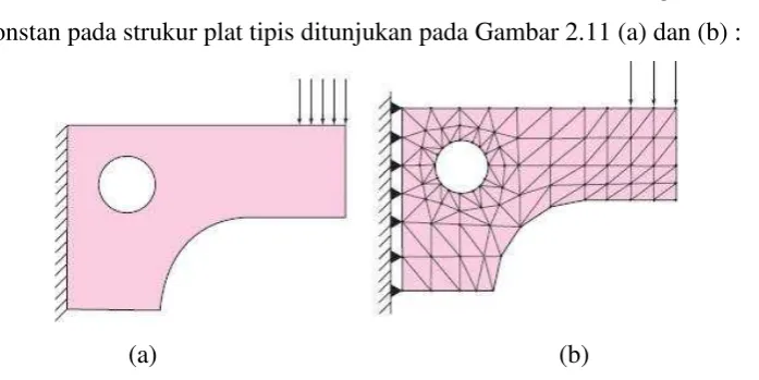 Gambar 2.11 (a) Pemberian beban pada suatu plat, (b) Model elemen hingga 