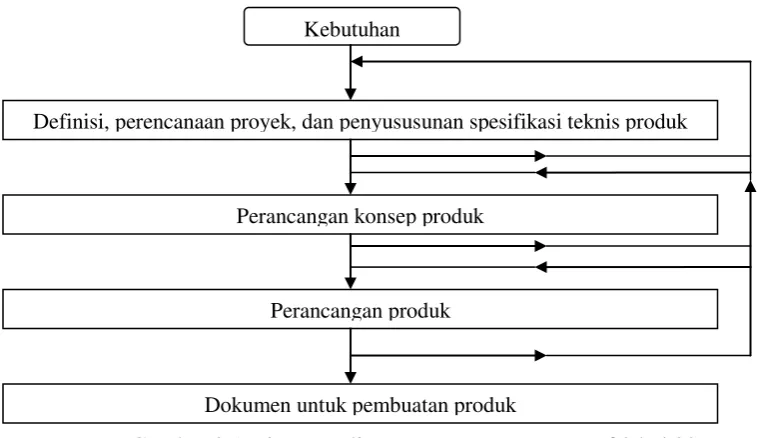 Gambar 2.1 Diagram alir proses perancangan [Ref.8 hal 20] 