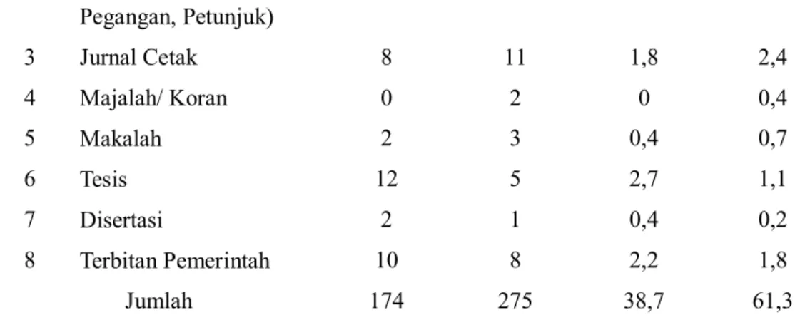Tabel di atas menunjukkan bahwa ketersediaan seluruh koleksi yang disitir oleh mahasiswa pasca  sarjana  UIN Sunan  Kalijaga  program  studi  PGMI  pada  perpustakaan  pasca  sarjana  UIN  Sunan  Kalijaga  berada pada tingkatan rendah