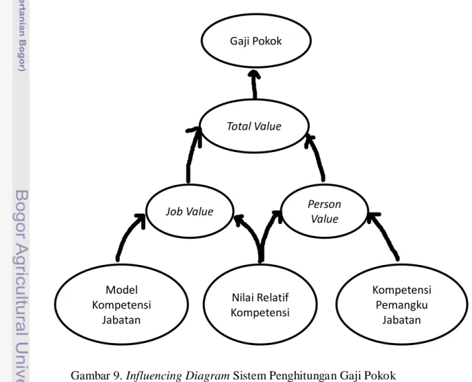 Gambar 9. Influencing Diagram Sistem Penghitungan Gaji Pokok Gaji Pokok 