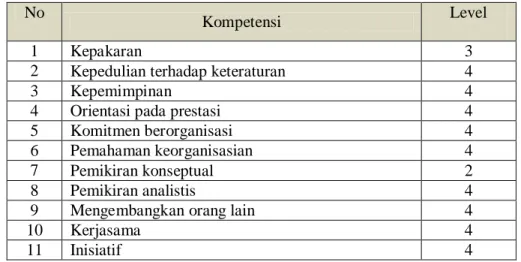 Tabel 4. Model kompetensi jabatan Plant Manager 