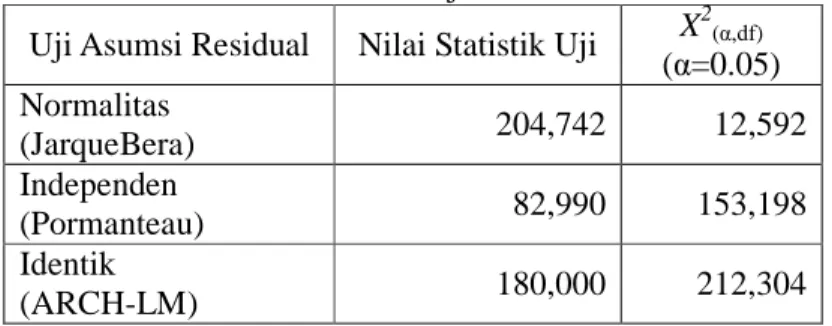 Tabel 4.9 Nilai Statistik Uji Asumsi Residual  Uji Asumsi Residual  Nilai Statistik Uji  X 2 (α,df)