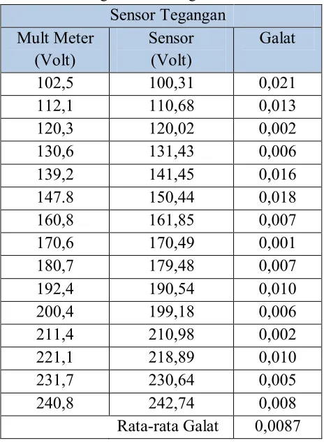 Tabel 5 Hasil Pengujian Sensor Tegangan PLN Dengan Perbandingan Galat 