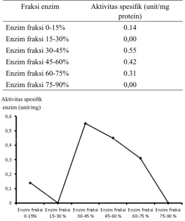 Gambar 3.  aktvitas  spesifik  enzim  lipase  hasil  fraksinasi  menggunakan  ammonium sulfat