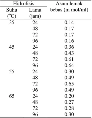 Tabel  2.  Kadar  Asam  Lemak  Bebas  yang  Dihasilkan  Selama  Hidrolisis  pada  Suhu  dan  Waktu yang Berbeda  Hidrolisis  Asam lemak 