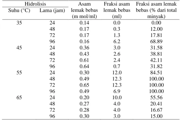 Tabel  3.  Jumlah  Fraksi  Asam  Lemak  Bebas  yang  Dihasilkan  Selama  Hidrolisis  pada Suhu dan Waktu yang Berbeda 