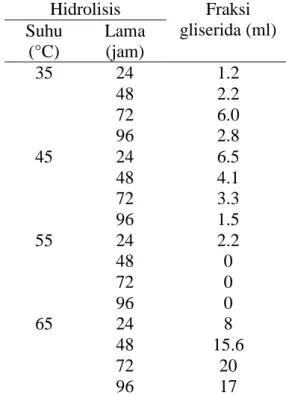 Tabel  5.  Komposisi  Asam  Lemak  dalam  Fraksi  Asam  Lemak  Bebas  yang   Di-hasilkan  Selama   Hidro-lisis pada Suhu 55 ° C    
