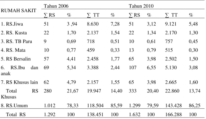 Tabel 1.  Rumah Sakit di Indonesia Berdasarkan Jenis Pelayanan 