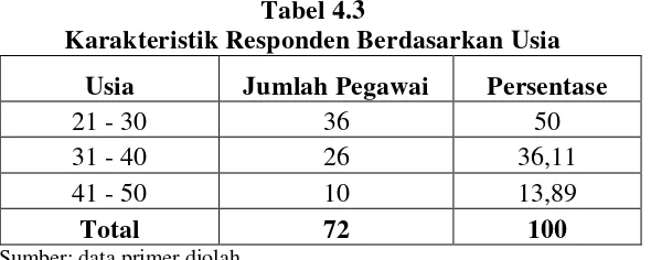 Tabel 4.3 Karakteristik Responden Berdasarkan Usia 