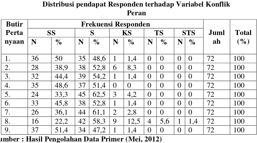 Tabel 4.6 Distribusi pendapat Responden terhadap Variabel Konflik 