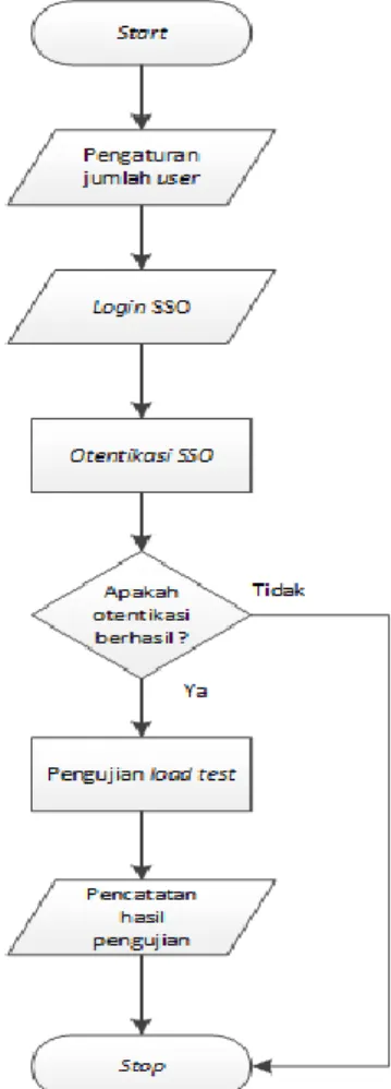 Gambar 1.3. Desain Pengujian Load Test 